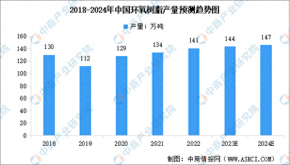 2024年中国环氧树脂产量预测及下游消费结构分析