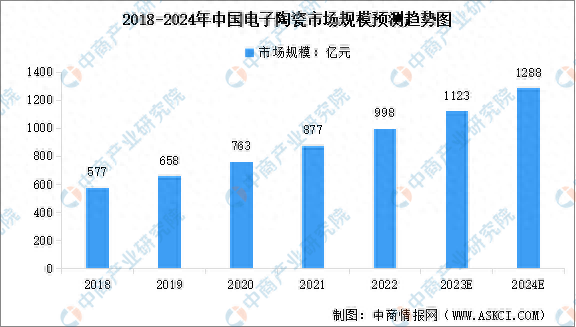 2024年中国电子陶瓷市场规模及行业发展前景预测分析