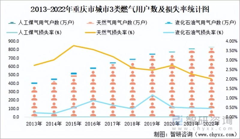 重庆市城市建设状况公报统计分析