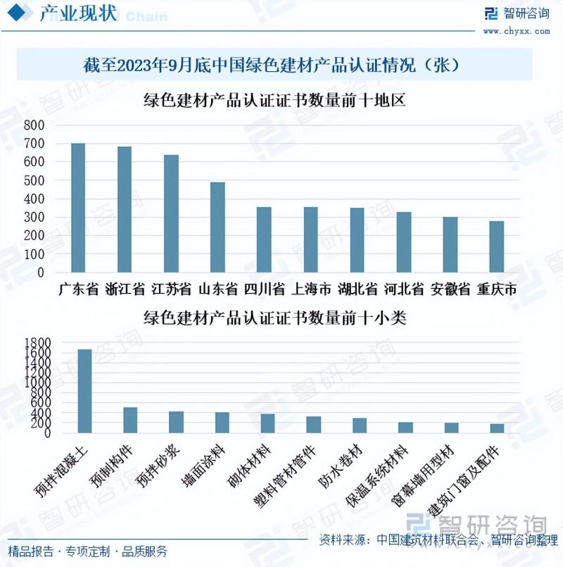 2023年中国绿色建材行业市场发展情况一览