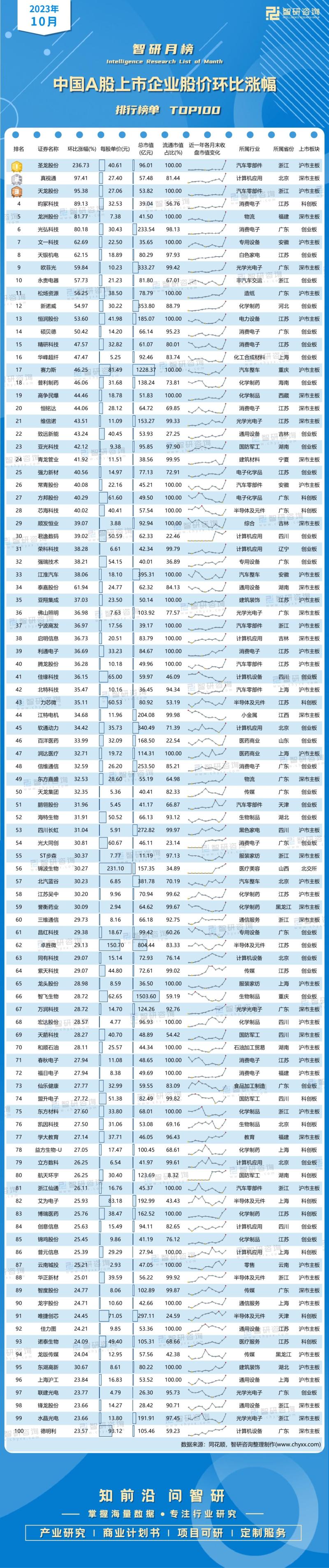 2023年10月中国A股上市企业股价环比涨幅排行榜单TOP100