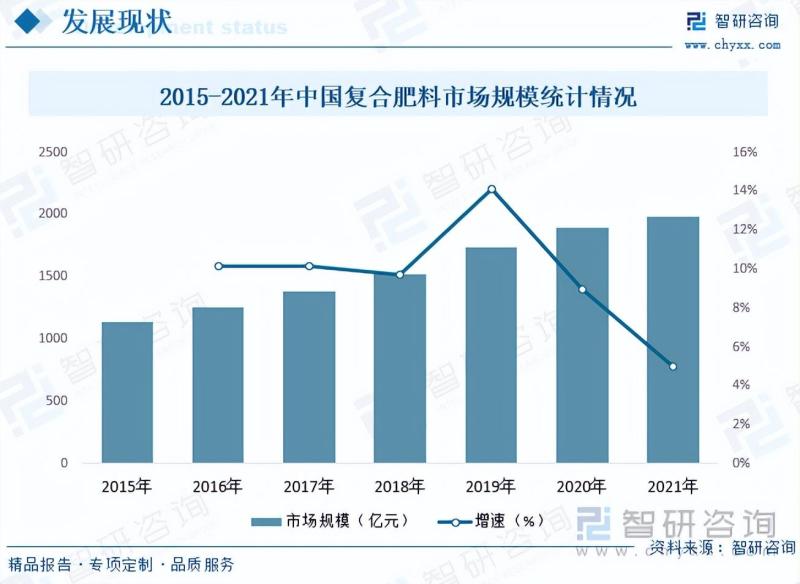 2023年中国复合肥料行业现状分析：行业需求旺盛，发展前景广阔
