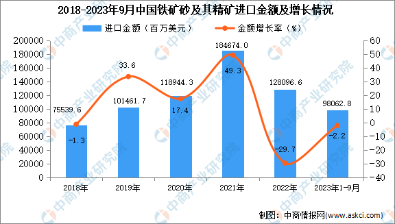 2023年1-9月中国铁矿砂及其精矿进口数据统计分析：进口额小幅下降