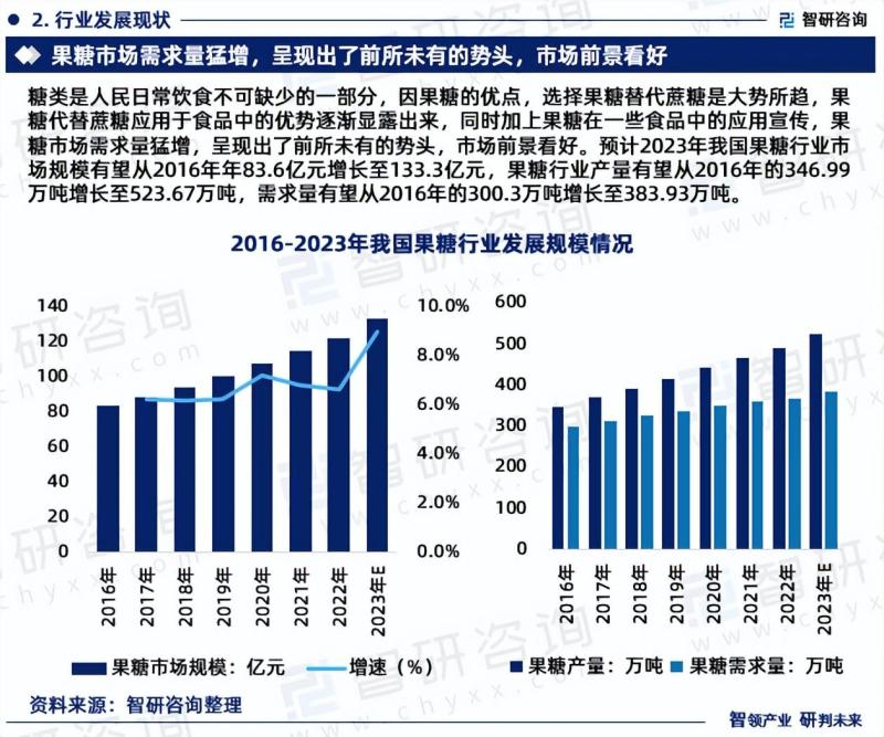 中国果糖行业市场研究及发展前景预测报告