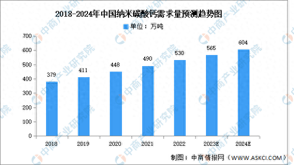 2024年中国纳米碳酸钙需求量及下游应用情况预测分析
