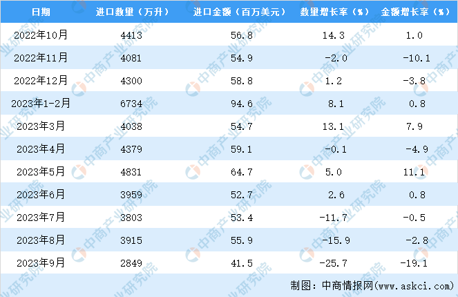 2023年1-9月中国啤酒进口数据统计分析：进口量小幅下降