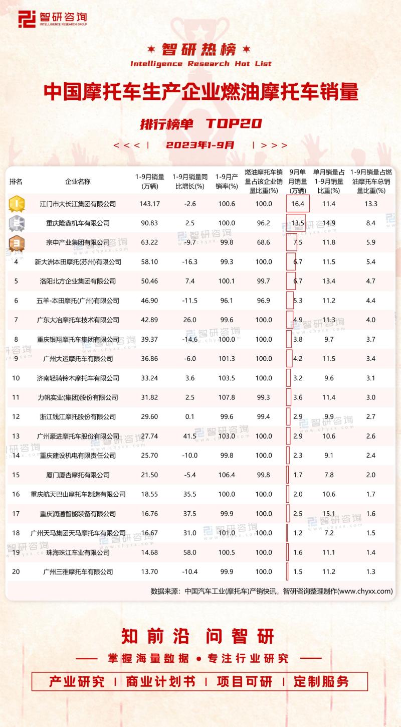 2023年1-9月中国摩托车生产企业燃油摩托车销量排行榜单TOP20