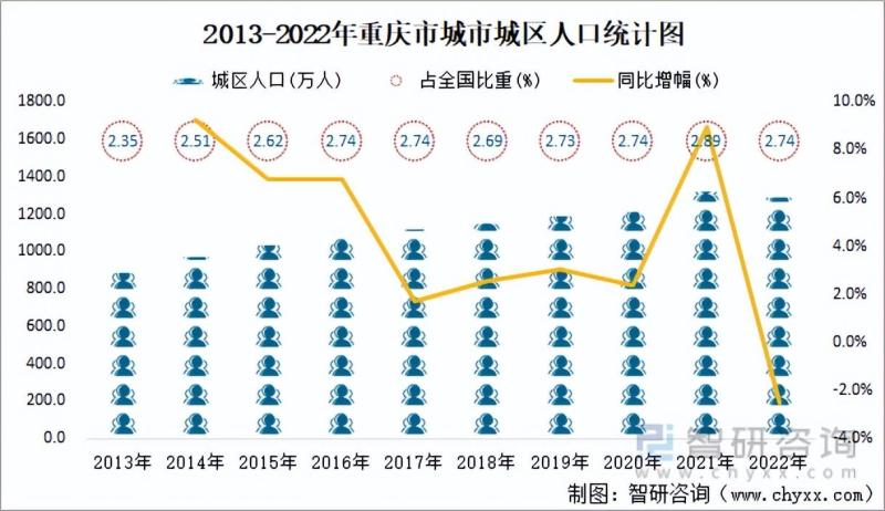 重庆市城市建设状况公报统计分析