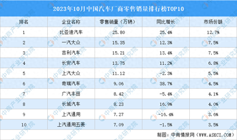 2023年10月中国汽车厂商零售销量排行榜TOP10