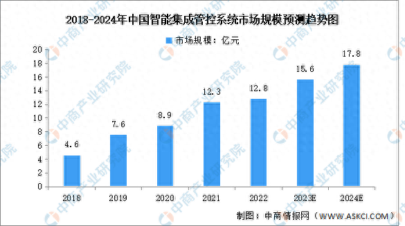 2024年中国智能集成管控系统市场规模及竞争格局预测分析
