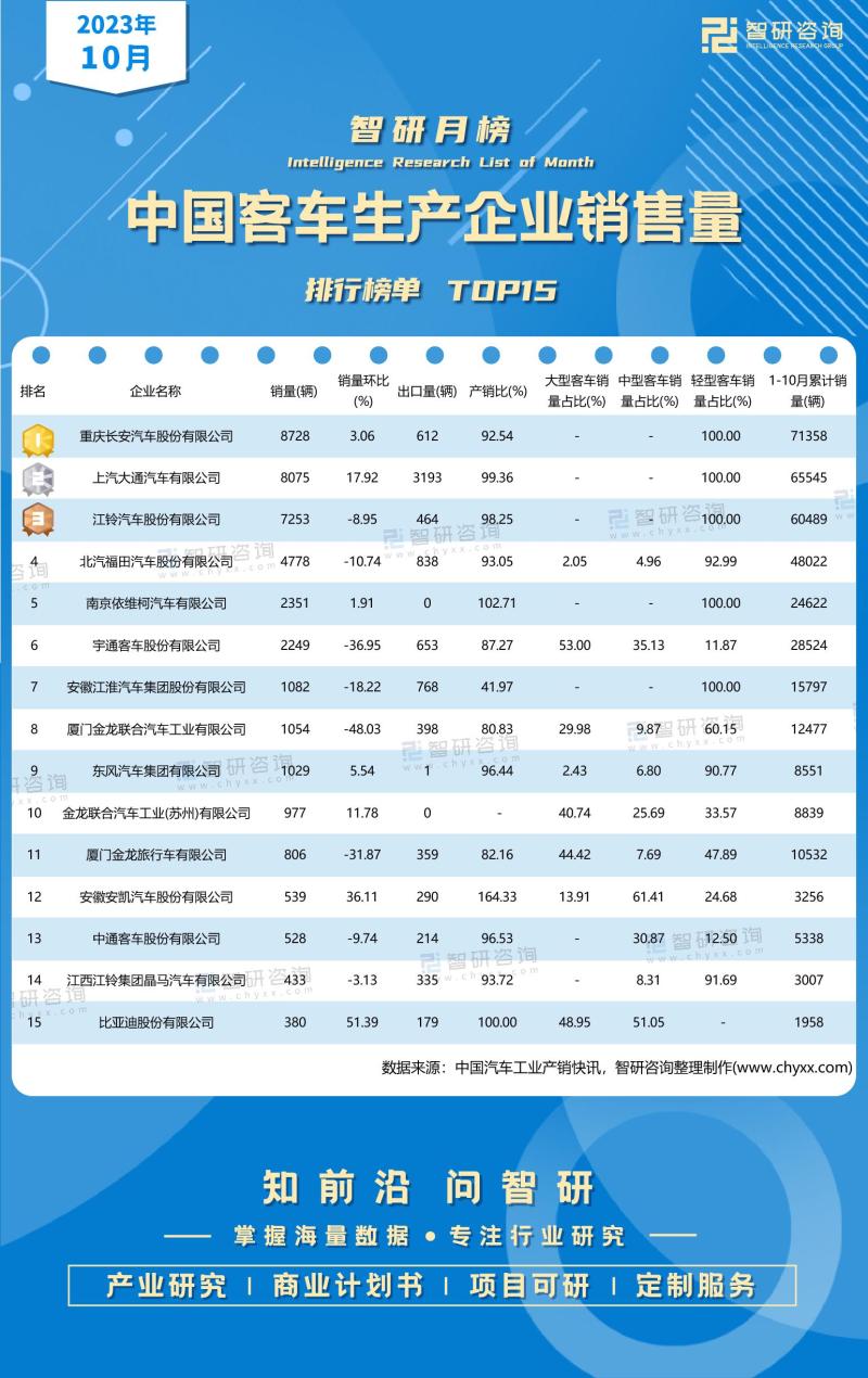 2023年10月中国客车生产企业销售量排行榜（附月榜TOP15详单）