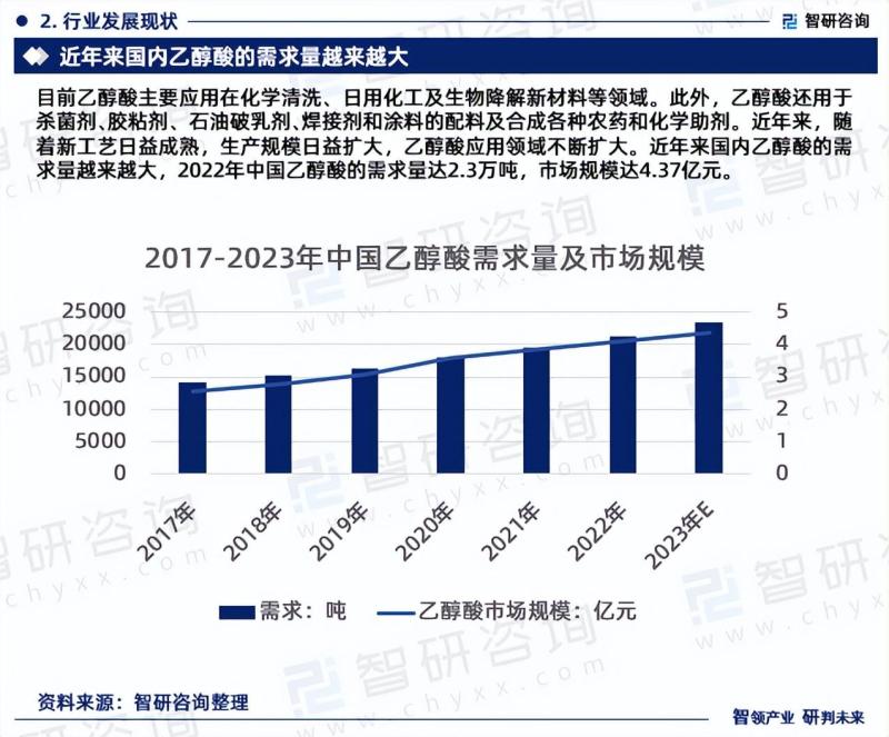 中国乙醇酸行业市场现状及投资前景研究报告