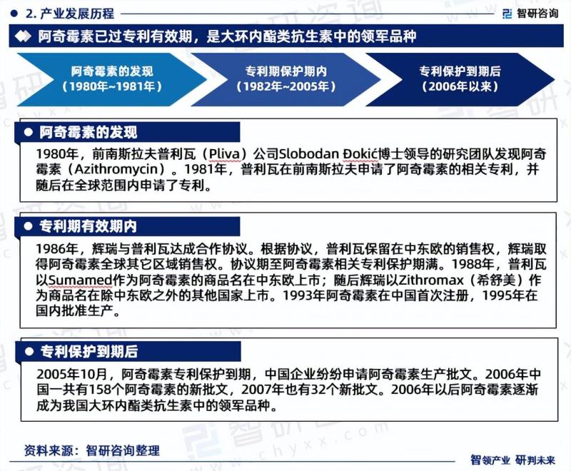 中国阿奇霉素行业市场研究及发展前景预测报告