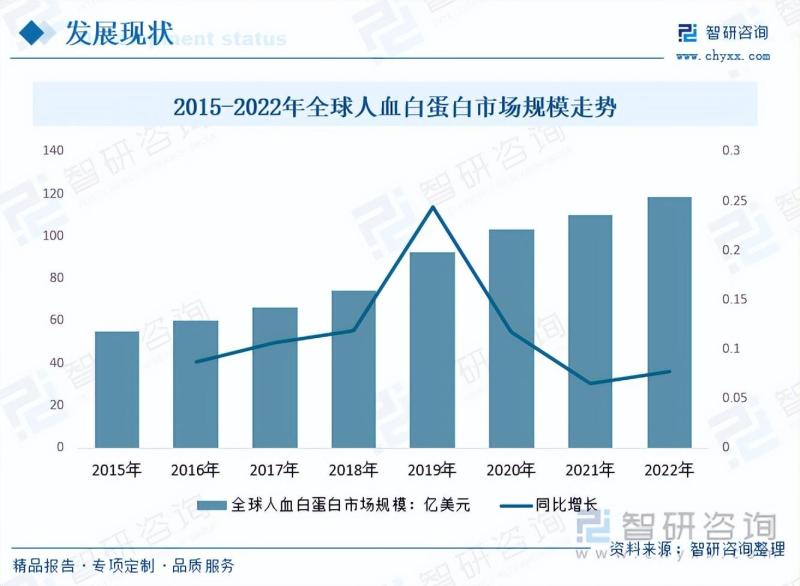 2023年中国人血白蛋白行业市场发展概况一览