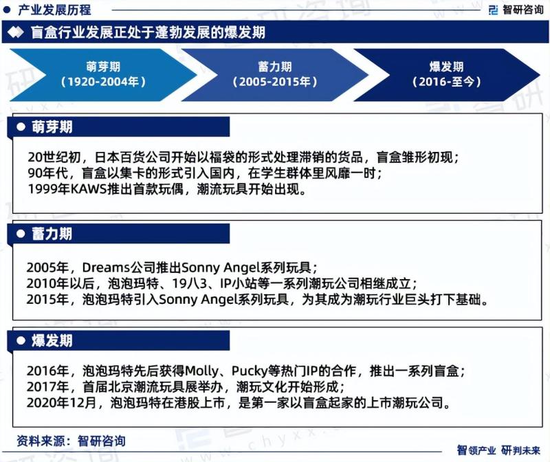 中国盲盒行业市场分析研究报告