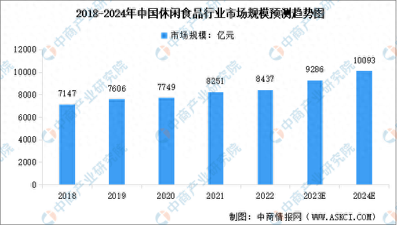 2024年中国休闲食品市场规模及行业发展前景预测分析