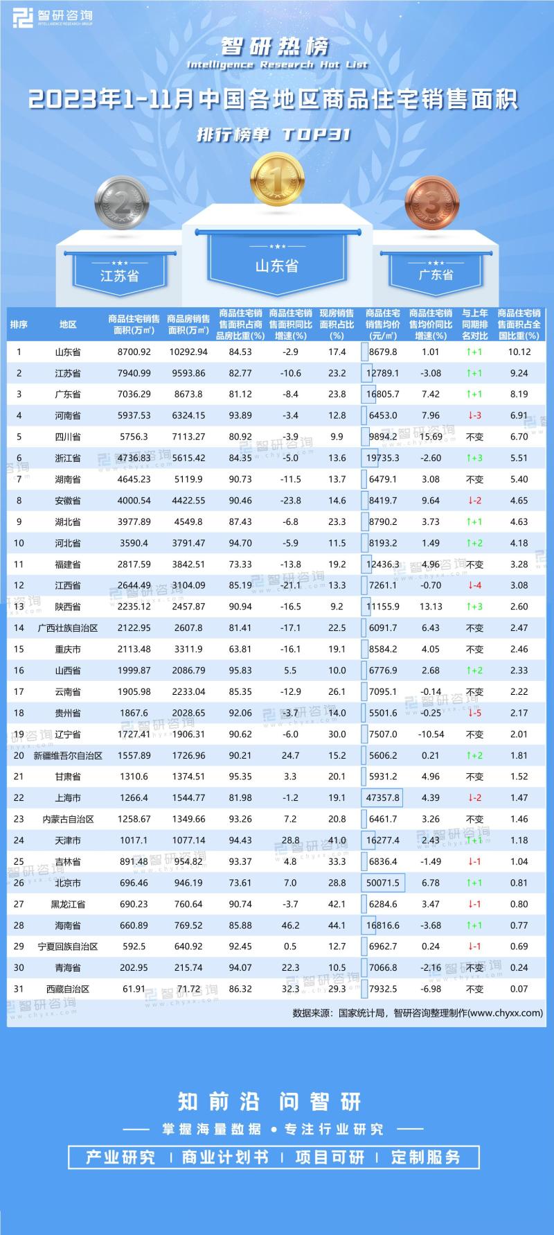 2023年1-11月中国各地区商品住宅销售面积排行榜单TOP31