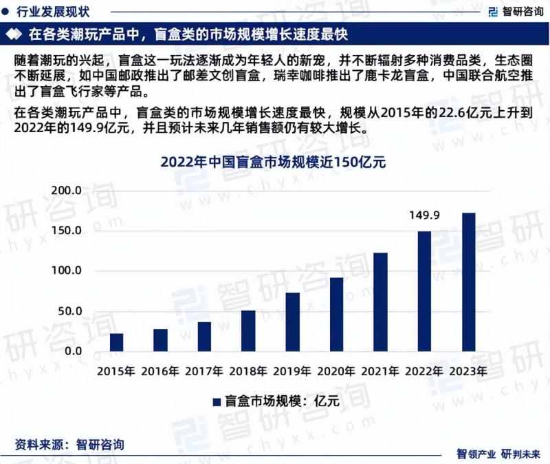 中国盲盒行业市场分析研究报告