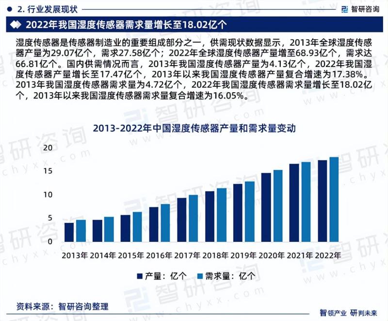 2024年中国湿度传感器行业市场运行态势分析报告