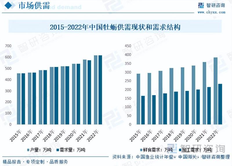 2023年中国牡蛎产业供需及进出口现状：养殖面积和产量大幅度增长