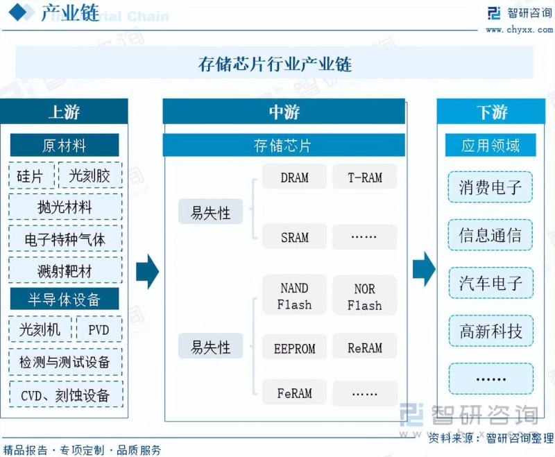 2023年中国存储芯片行业未来发展前景及趋势