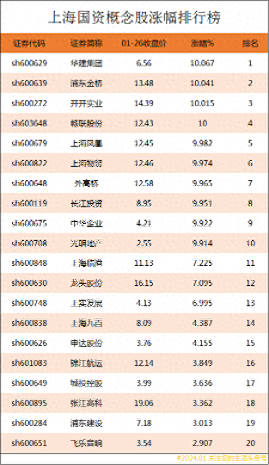 上海国资概念股涨幅排行榜|上海国资上市公司龙头股有哪些