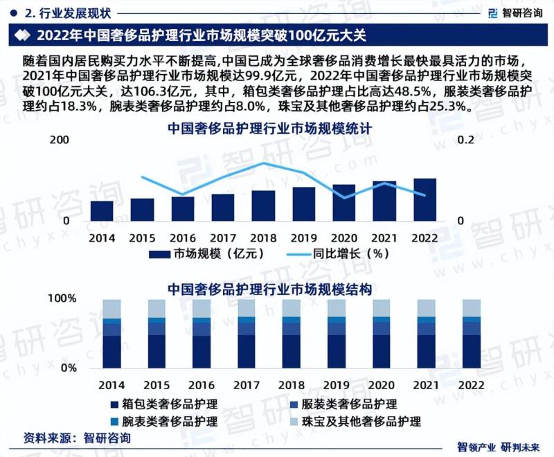 中国奢侈品护理行业发展现状及市场前景分析预测
