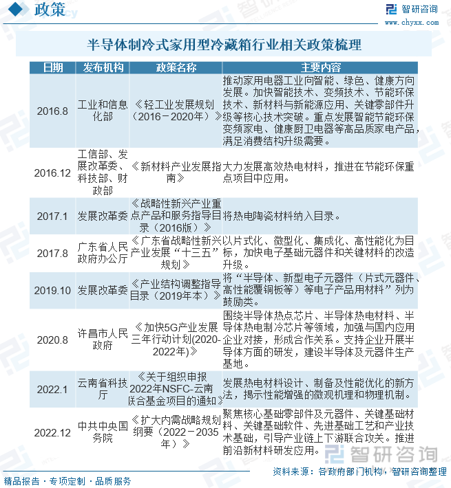 2023年中国半导体制冷式家用型冷藏箱行业市场发展概况一览