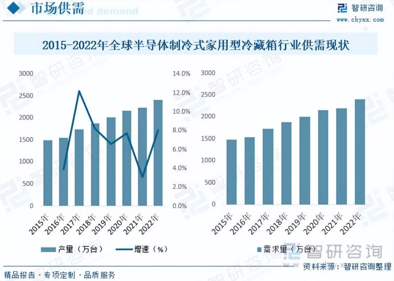 2023年中国半导体制冷式家用型冷藏箱行业市场发展概况一览
