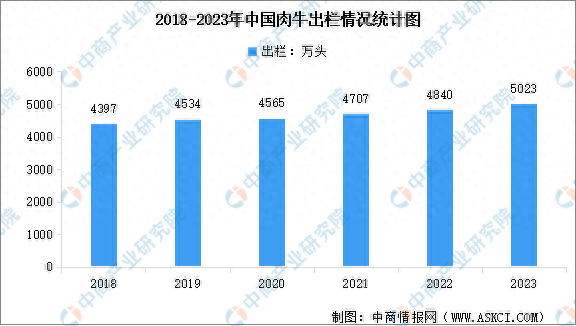 2023年中国肉牛生产情况统计分析：牛肉产量753万吨，增长4.8%