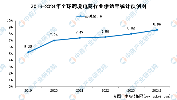 2024年全球跨境电商行业交易总额及渗透率预测分析