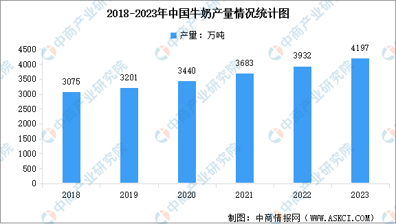 2023年中国肉牛生产情况统计分析：牛肉产量753万吨，增长4.8%