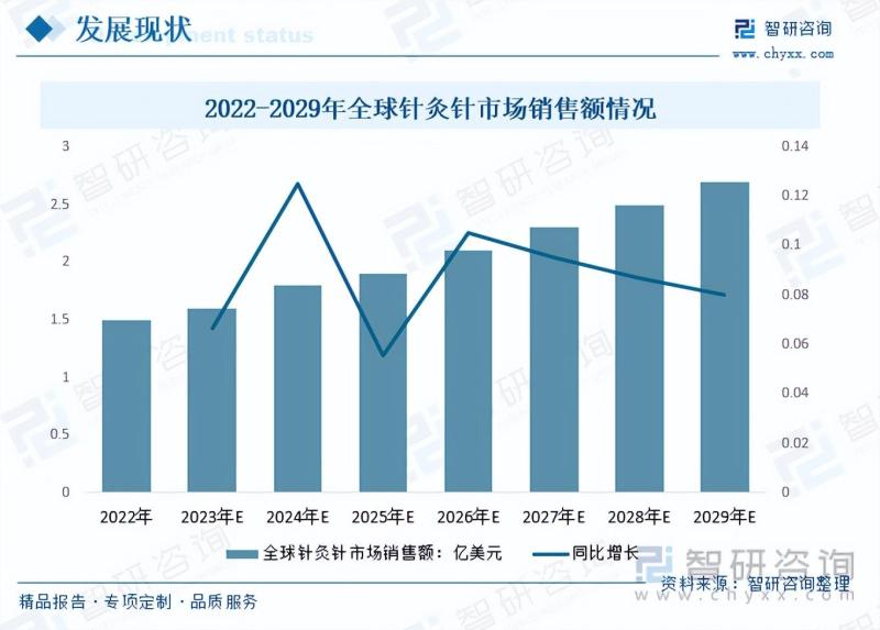 2023年中国针灸针行业市场分析及发展前景研究报告