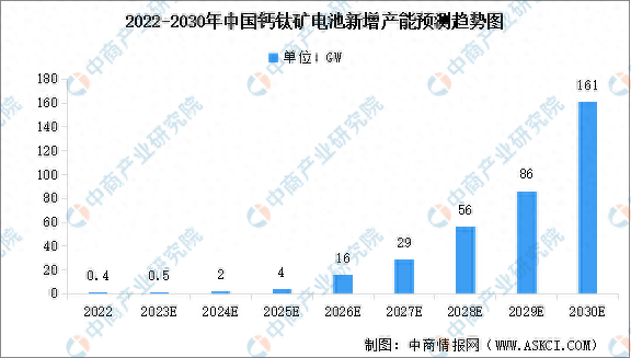 2024年中国钙钛矿电池行业市场现状及发展前景预测分析