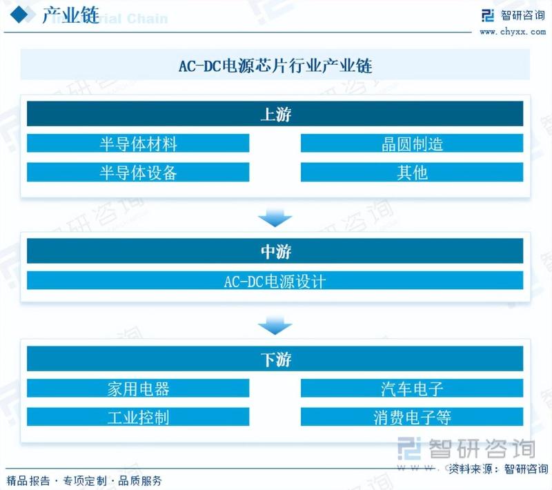 2023年中国AC-DC电源芯片行业市场发展概况一览