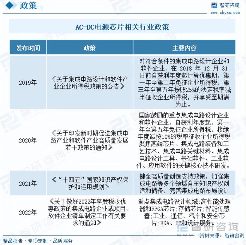 2023年中国AC-DC电源芯片行业市场发展概况一览