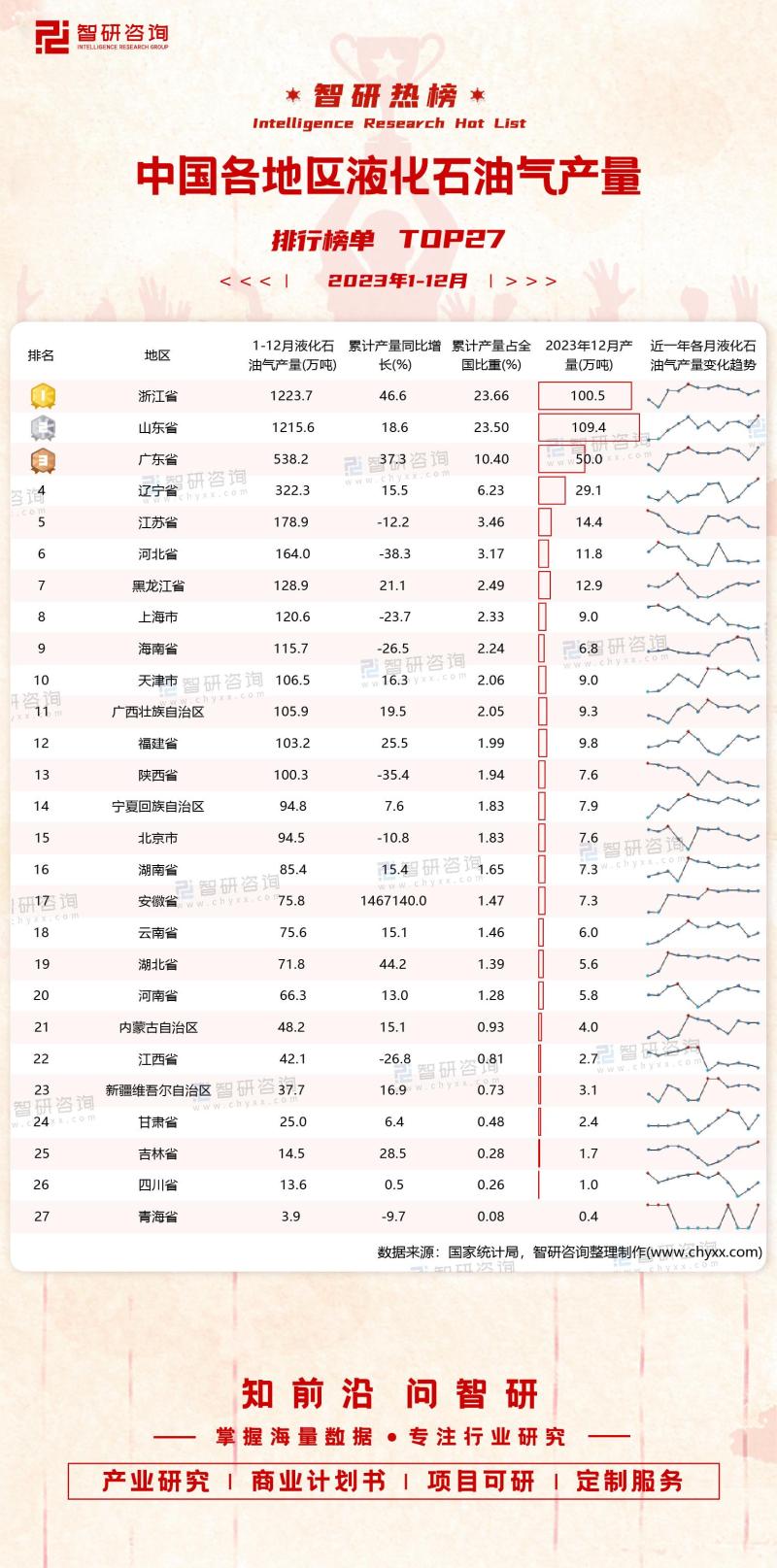 2023年1-12月中国各地区液化石油气产量排行榜单TOP27